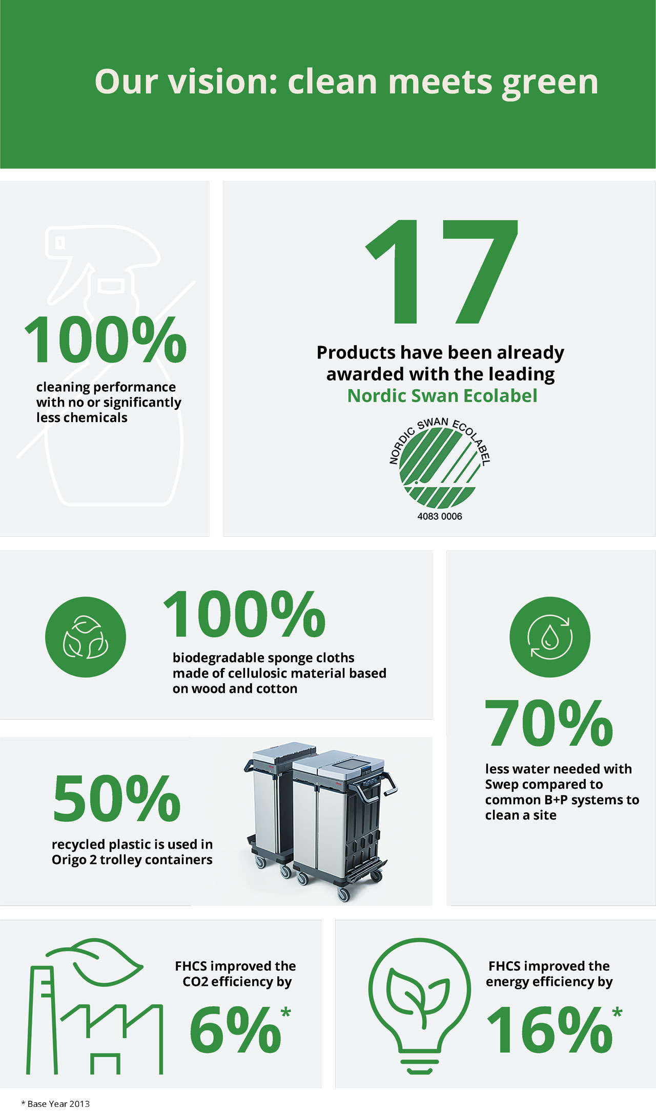 Image of interesting facts and numbers to proof the ecological impact of sustainable cleaning solutions.